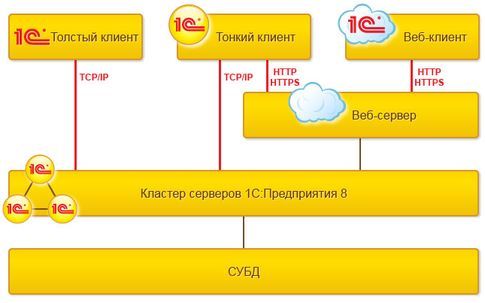 Как создать новую базу 1С:Предприятие