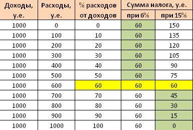 Выбор УСН: доходы или доходы минус расходы