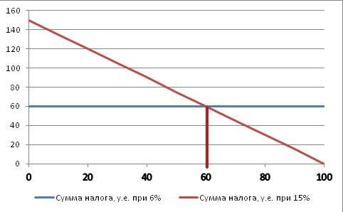 Выбор УСН: доходы или доходы минус расходы