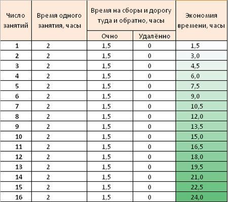 Экономия времени при обучении через интернет