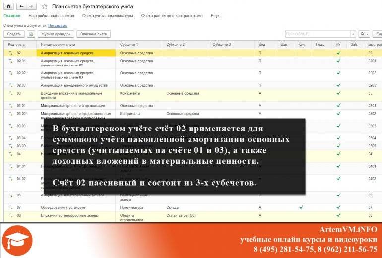Счёт учёта 02 и его субсчета